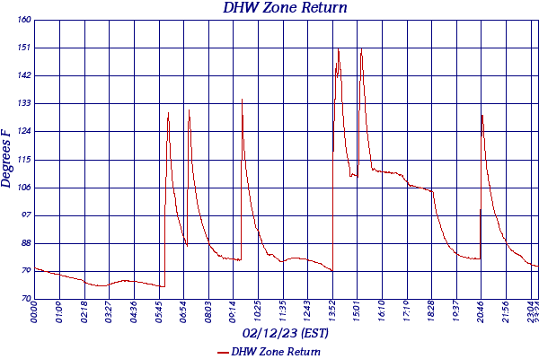 DHW Zone Return