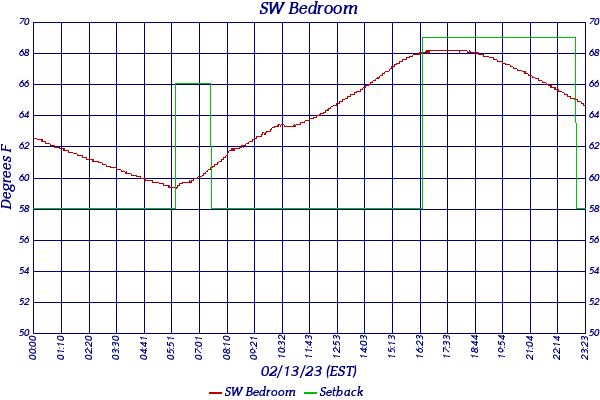 SW Bedroom