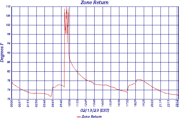 Zone Return