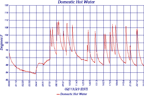 Domestic Hot Water