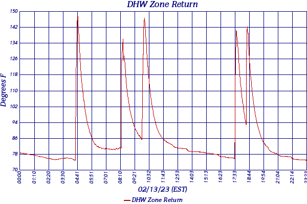 DHW Zone Return