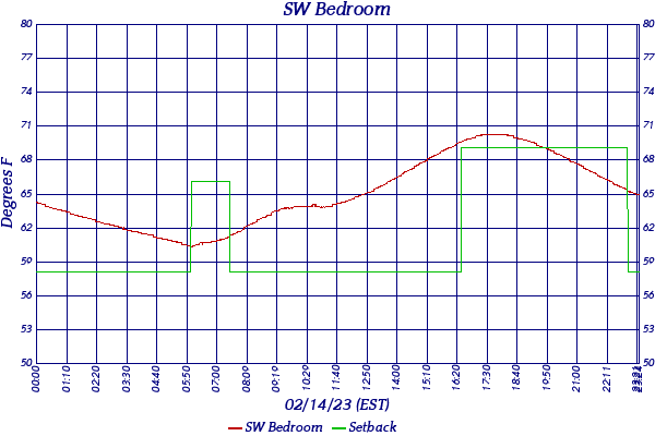 SW Bedroom