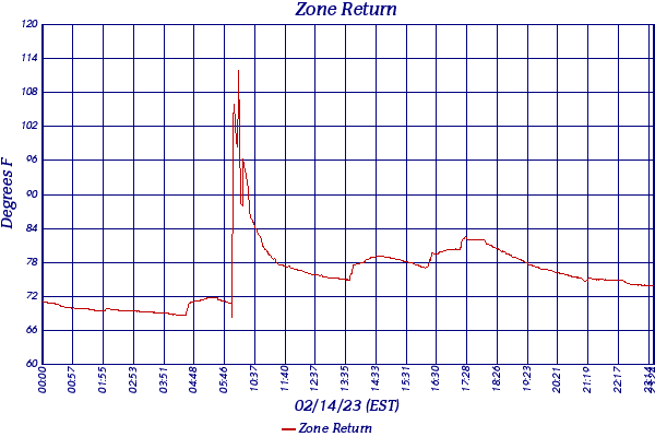 Zone Return