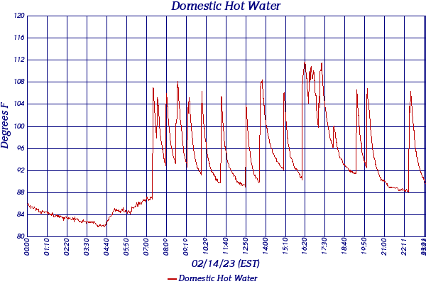Domestic Hot Water
