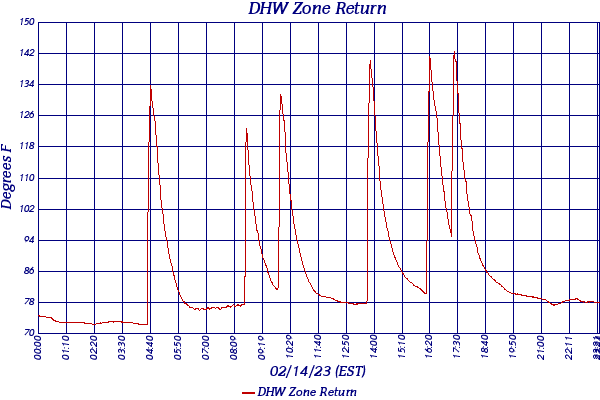 DHW Zone Return