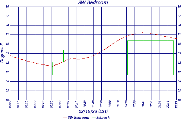 SW Bedroom