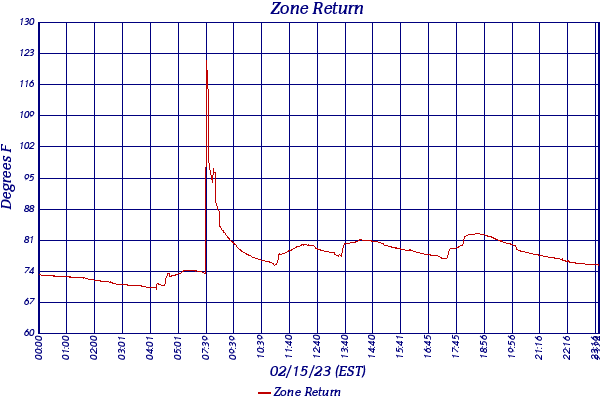 Zone Return