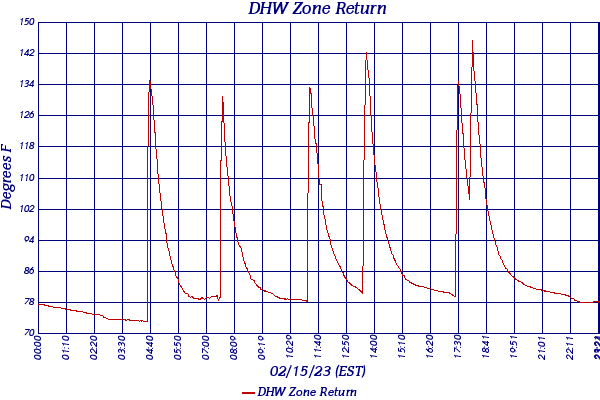 DHW Zone Return
