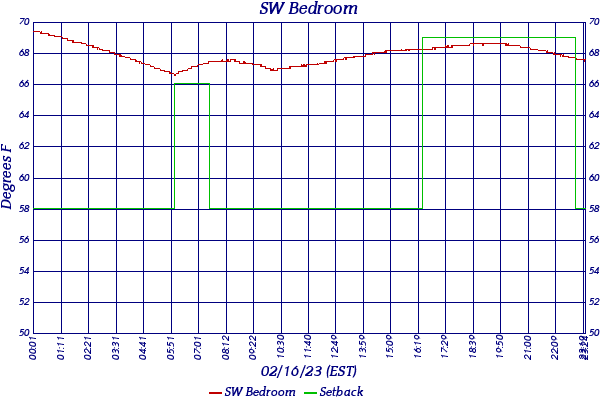 SW Bedroom
