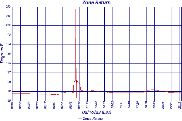 Zone Return