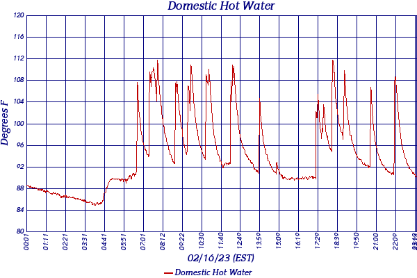 Domestic Hot Water