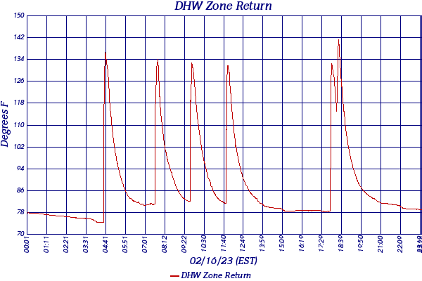 DHW Zone Return