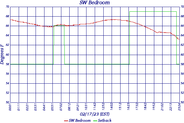 SW Bedroom