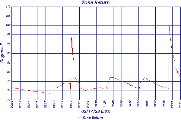 Zone Return