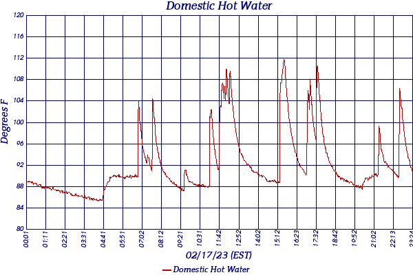 Domestic Hot Water