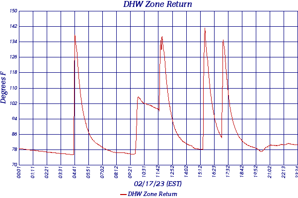 DHW Zone Return