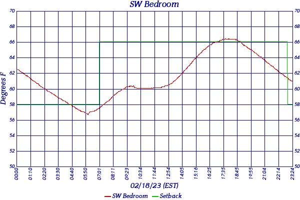 SW Bedroom