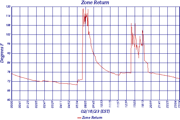 Zone Return