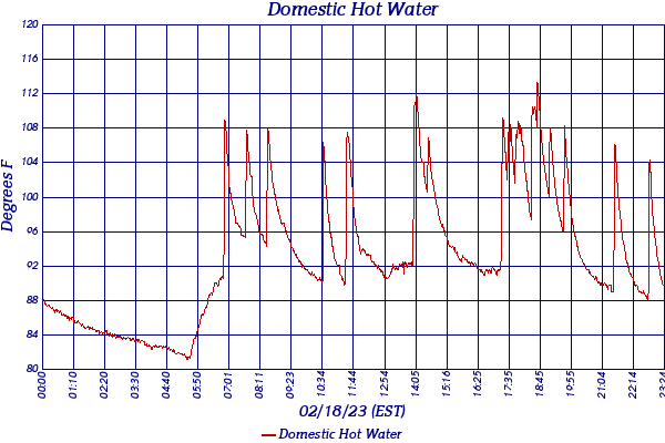 Domestic Hot Water