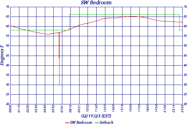 SW Bedroom