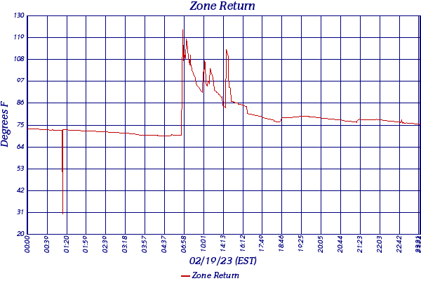Zone Return