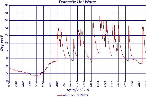 Domestic Hot Water