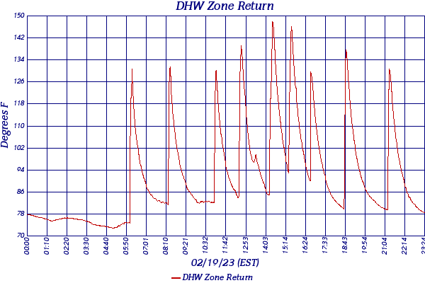 DHW Zone Return