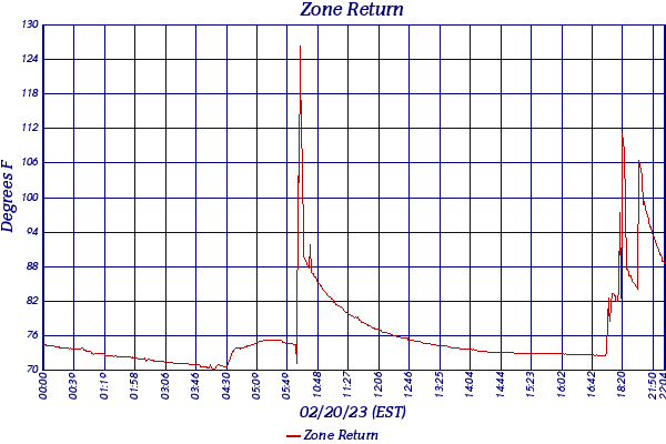 Zone Return
