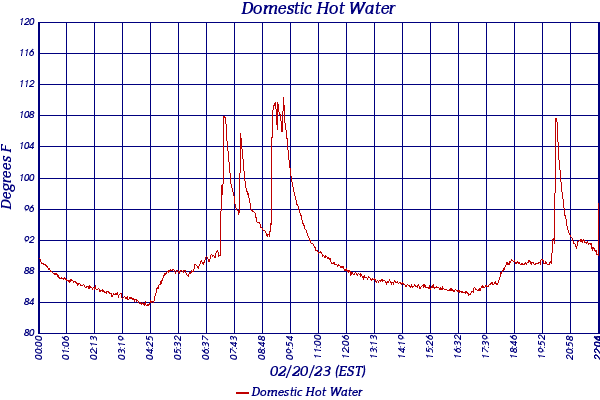 Domestic Hot Water