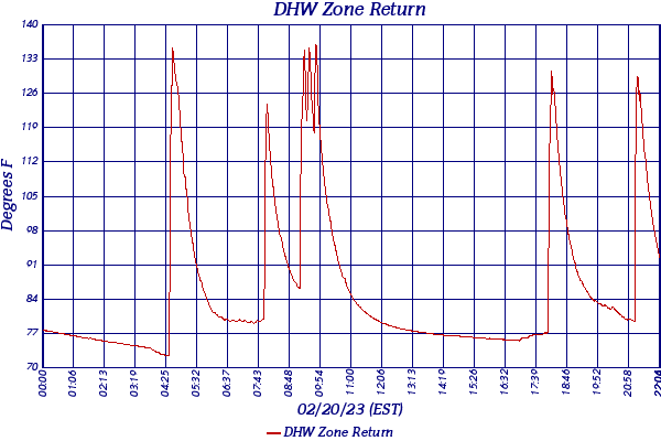 DHW Zone Return