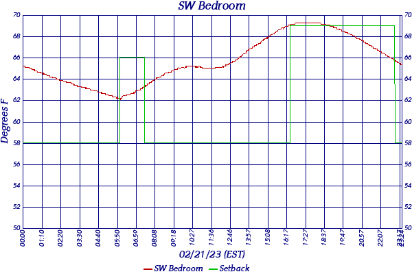 SW Bedroom