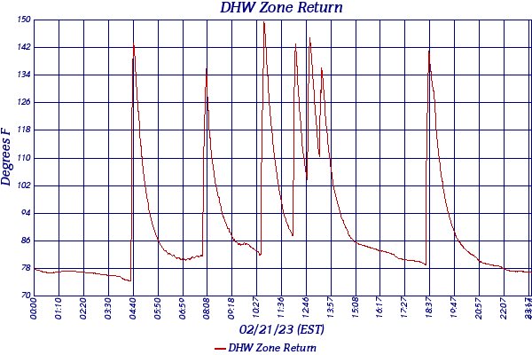 DHW Zone Return