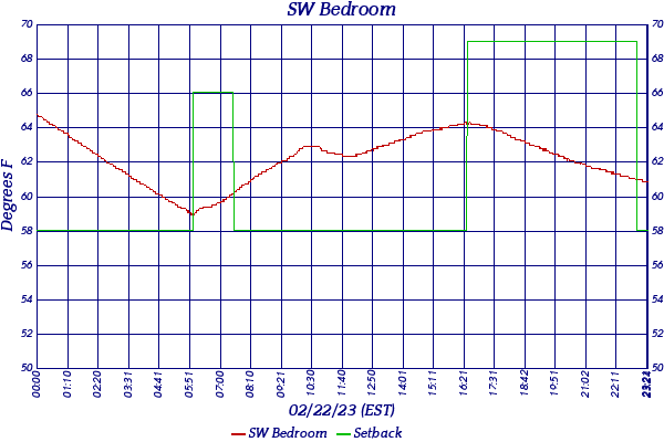 SW Bedroom