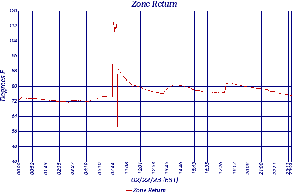 Zone Return