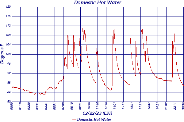 Domestic Hot Water