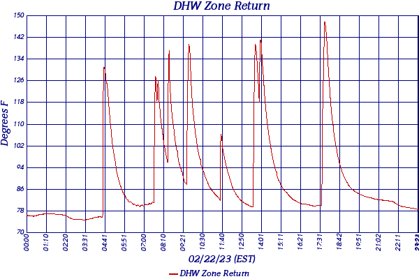 DHW Zone Return