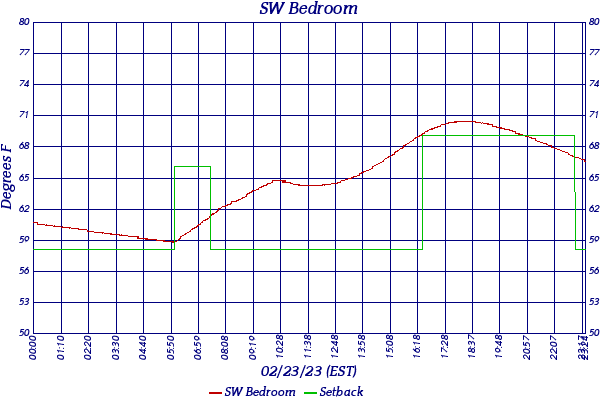 SW Bedroom