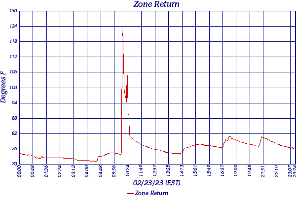 Zone Return