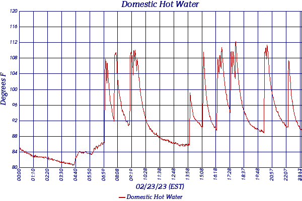 Domestic Hot Water