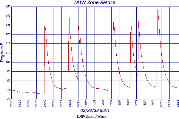DHW Zone Return