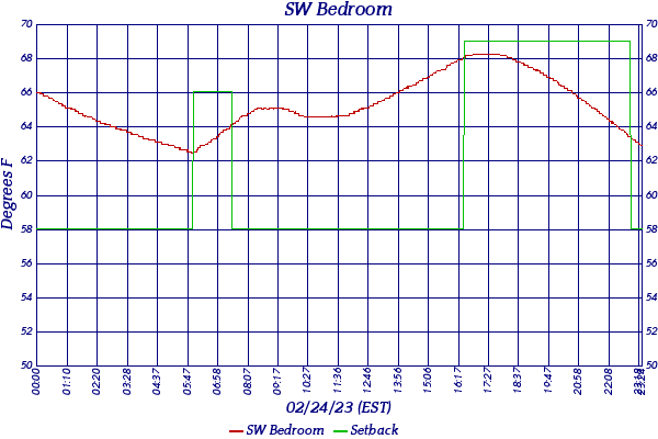 SW Bedroom