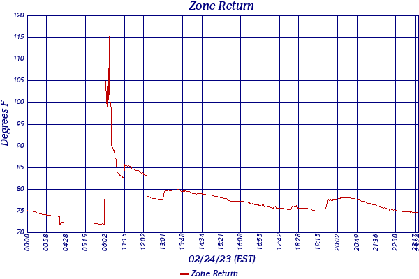 Zone Return