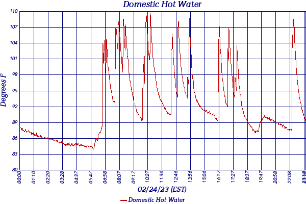 Domestic Hot Water