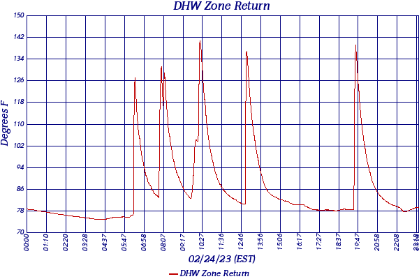DHW Zone Return