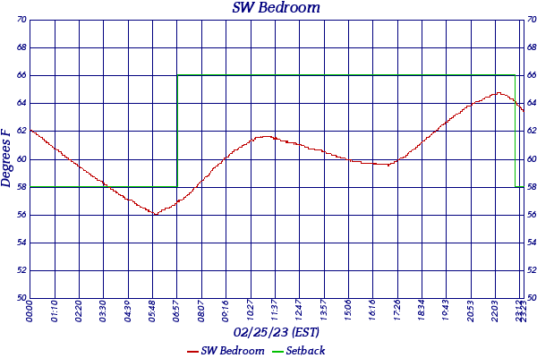 SW Bedroom