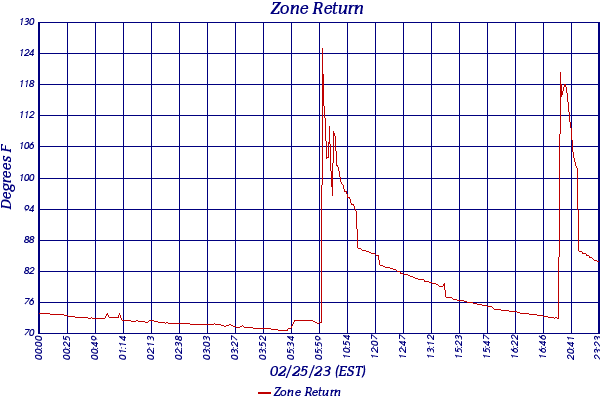 Zone Return