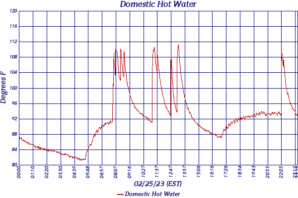 Domestic Hot Water