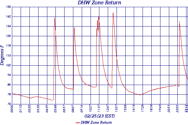 DHW Zone Return