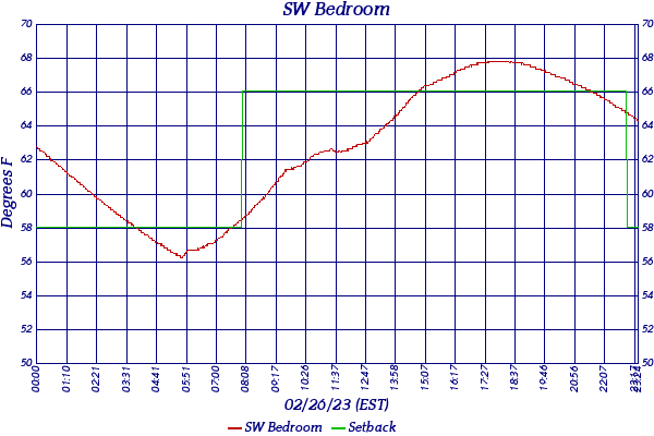 SW Bedroom