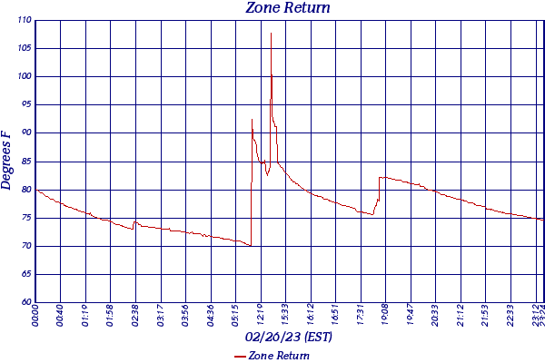 Zone Return